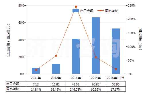 2011-2015年9月中國(guó)合成纖維長(zhǎng)絲＜85％與棉混紡染色布(HS54078200)出口總額及增速統(tǒng)計(jì)